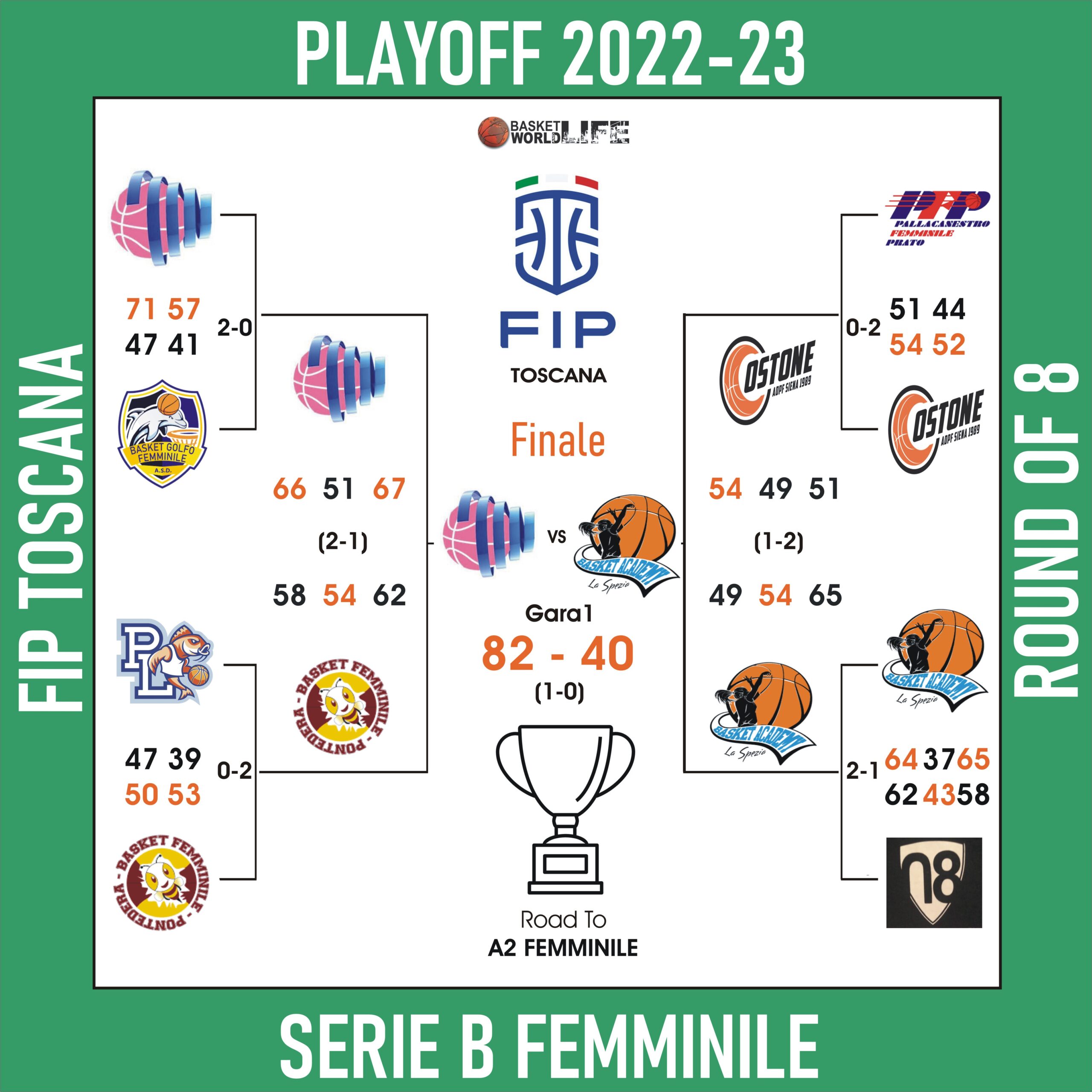 Tabellone Playoff Serie B Femminile