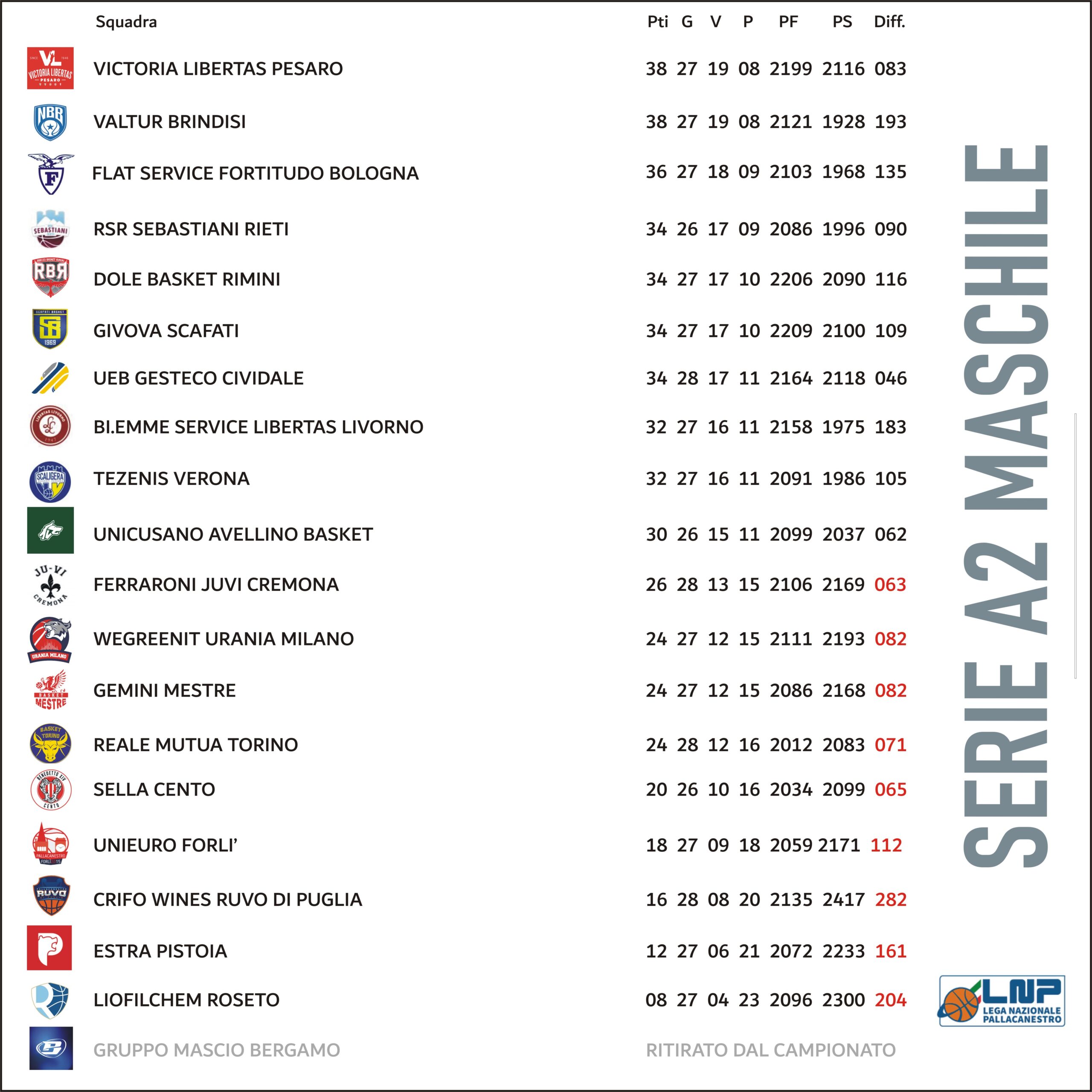 Classifica serie A2 maschile