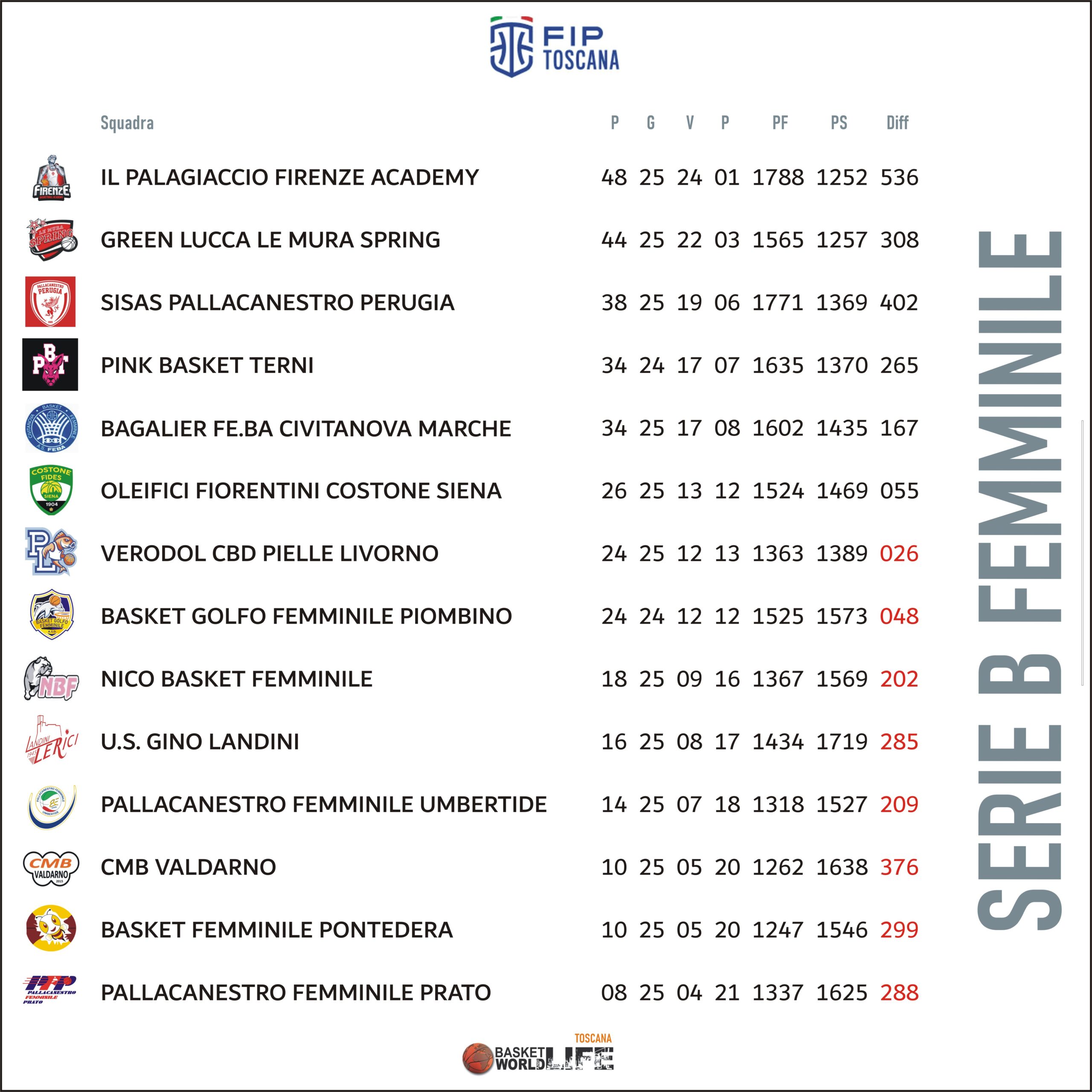 Classifica serie B Femminile 2025-26