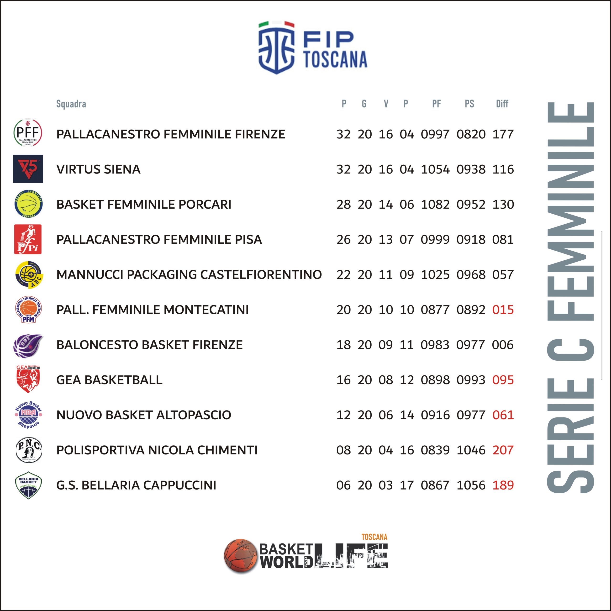 Classifica serie C Femminile 2025-26