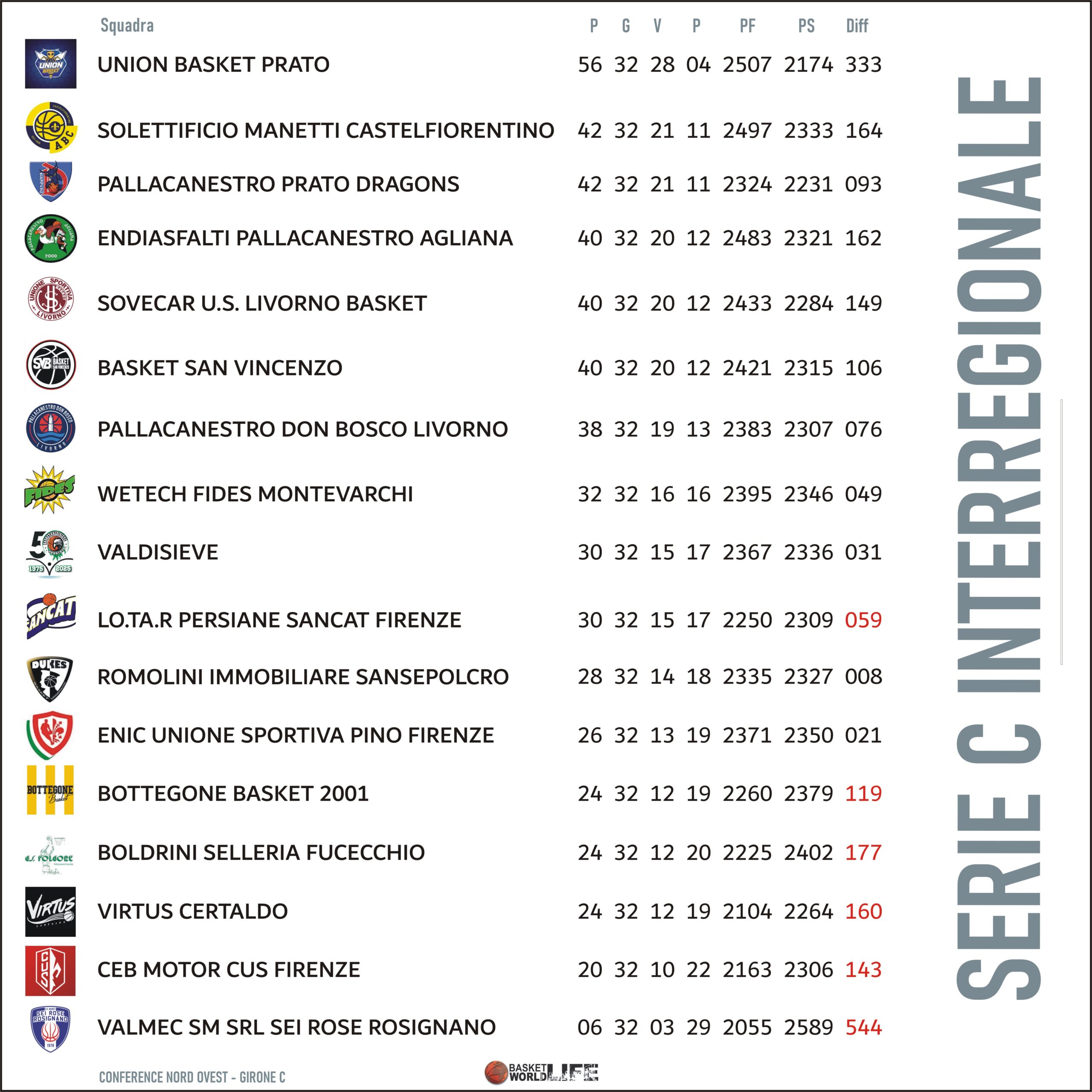 C Unica Classifica Regular Season