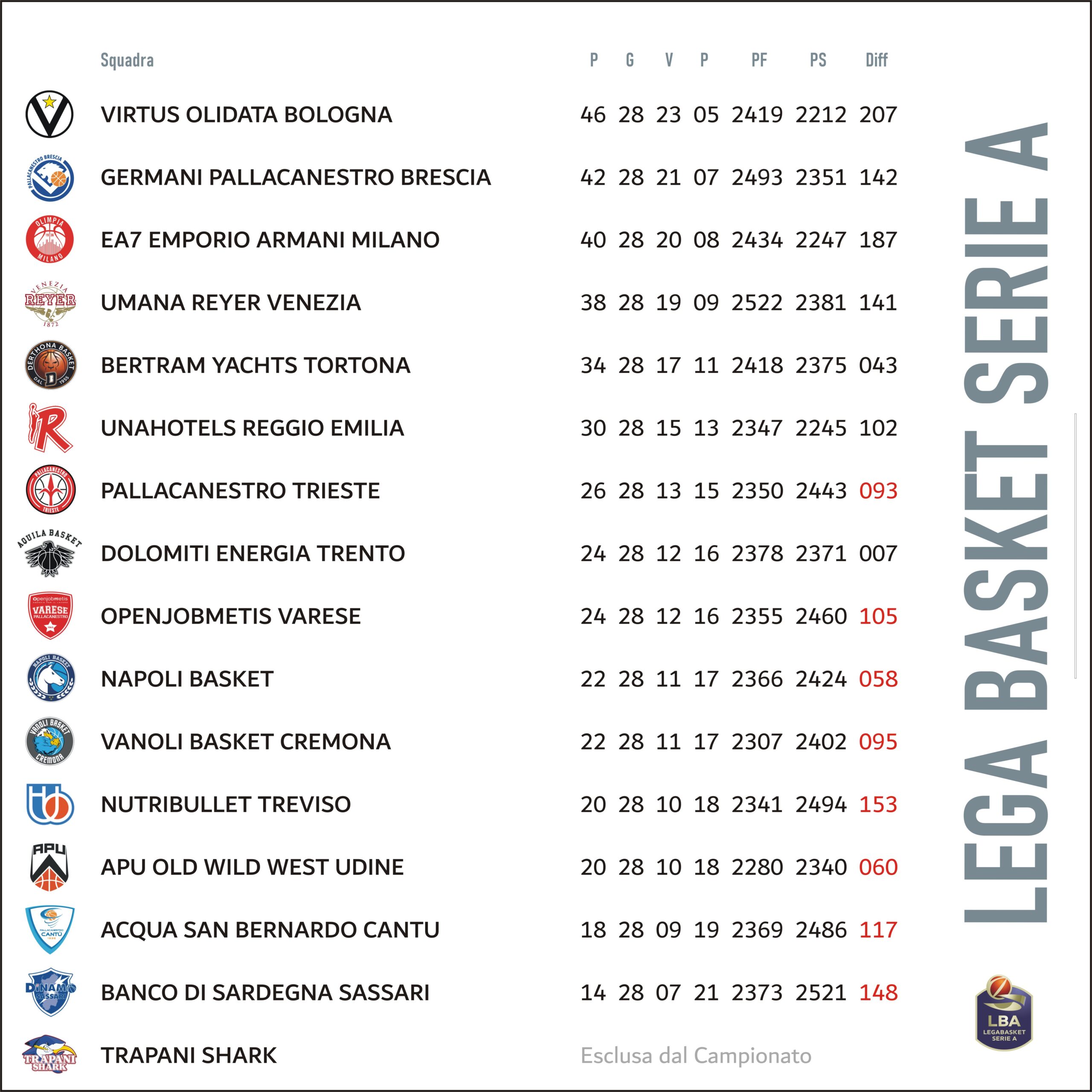 LBA Classifica Regular Season