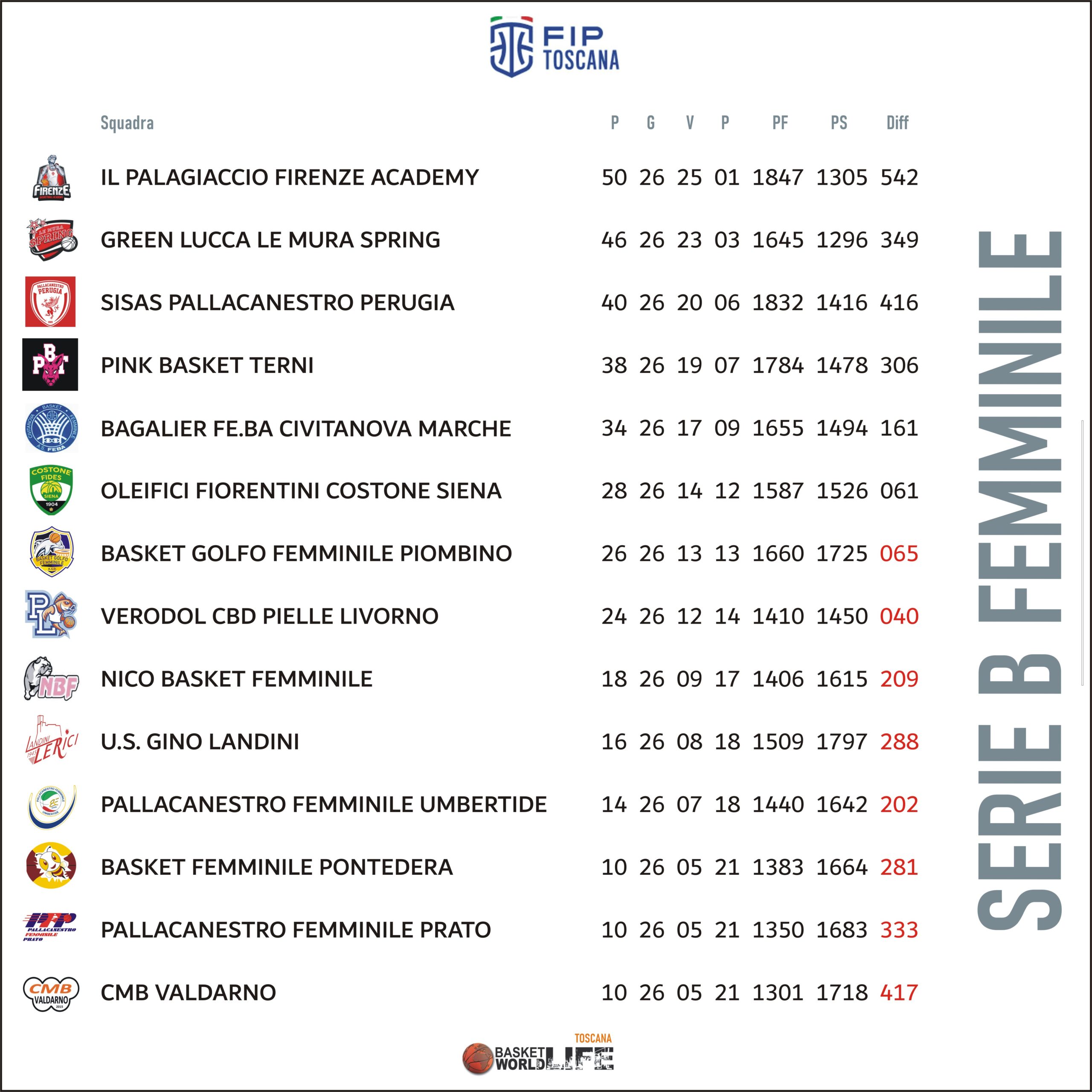 Serie B Femminile Classifica Regular Season