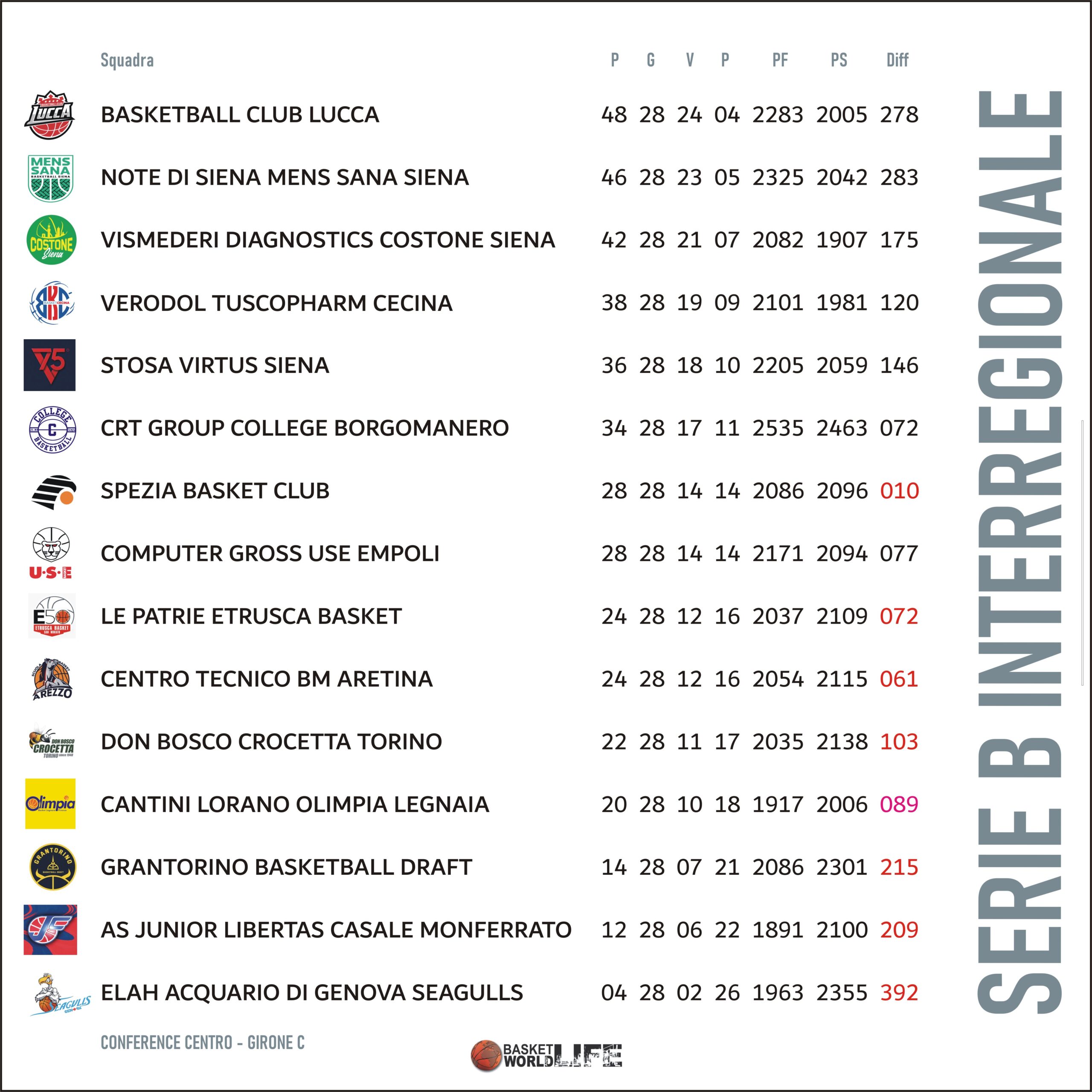 B Interregionale Classifica Regular Season